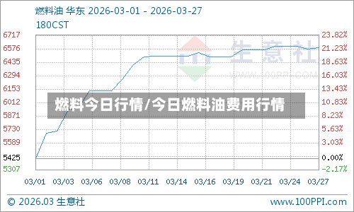 燃料今日行情/今日燃料油费用行情