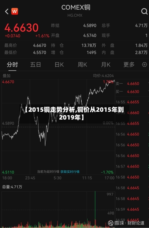 【2015铜走势分析,铜价从2015年到2019年】-第2张图片