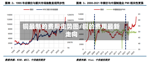 铜最新的费用走势图/铜的费用最新走向