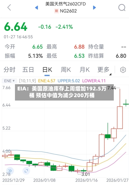 EIA：美国原油库存上周增加192.5万桶 预估中值为减少200万桶