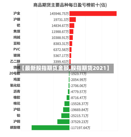 【最新股指期货金额,股指期货2021】