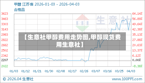【生意社甲醇费用走势图,甲醇现货费用生意社】