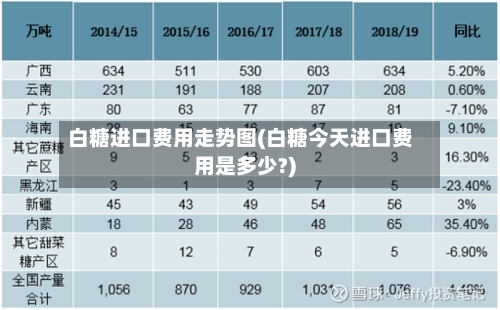 白糖进口费用走势图(白糖今天进口费用是多少?)