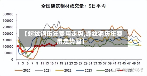 【螺纹钢历年费用走势,螺纹钢历年费用走势图】
