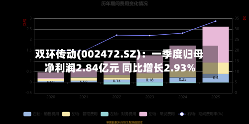 双环传动(002472.SZ)：一季度归母净利润2.84亿元 同比增长2.93%