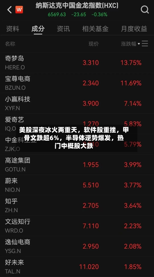 美股深夜冰火两重天，软件股重挫，甲骨文跌超6%，半导体逆势爆发，热门中概股大跌