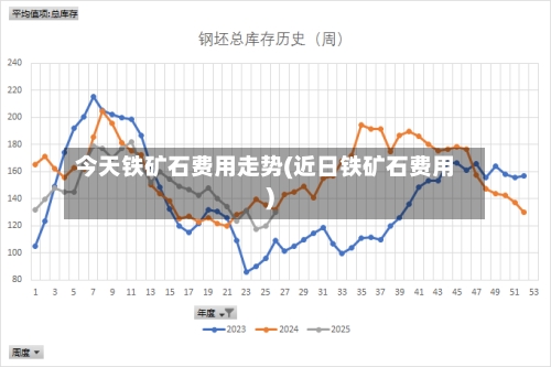 今天铁矿石费用走势(近日铁矿石费用)