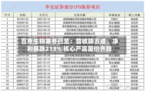 百克生物寒冬已至：营收降五成、净利暴跌213% 核心产品量价齐跌