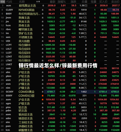 锌行情最近怎么样/锌最新费用行情