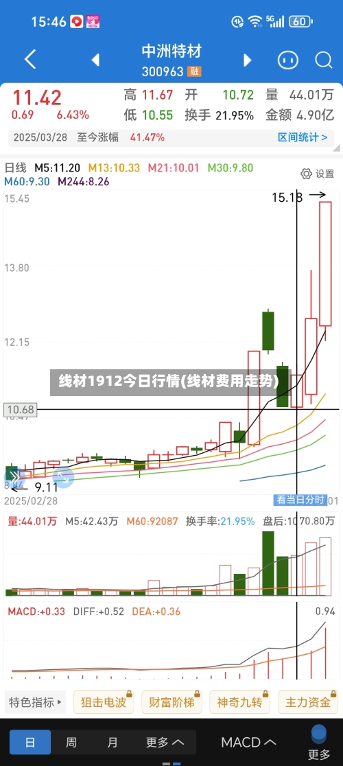 线材1912今日行情(线材费用走势)-第3张图片