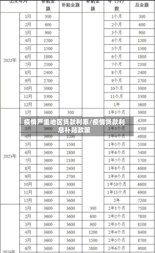 疫情严重地区贷款利率/疫情贷款利息补贴政策