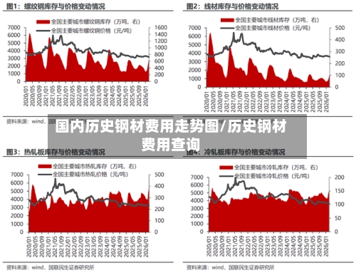 国内历史钢材费用走势图/历史钢材费用查询