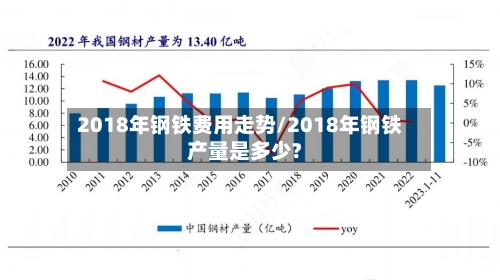 2018年钢铁费用走势/2018年钢铁产量是多少?