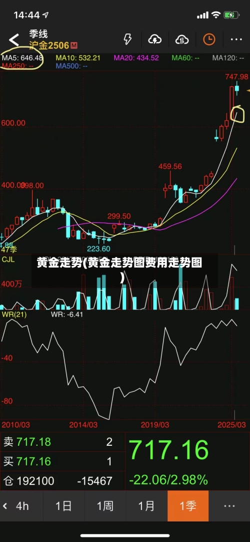 黄金走势(黄金走势图费用走势图)