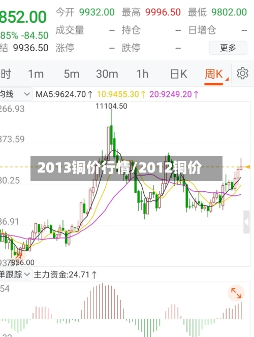 2013铜价行情/2012铜价-第2张图片