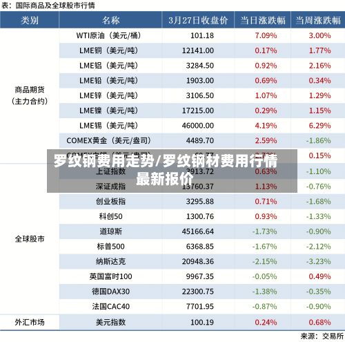 罗纹钢费用走势/罗纹钢材费用行情最新报价-第3张图片