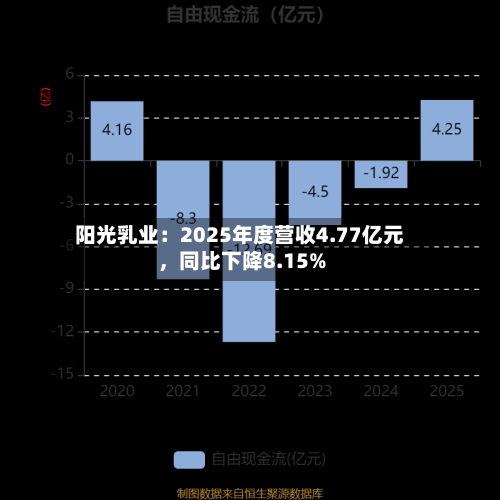 阳光乳业：2025年度营收4.77亿元，同比下降8.15%-第2张图片