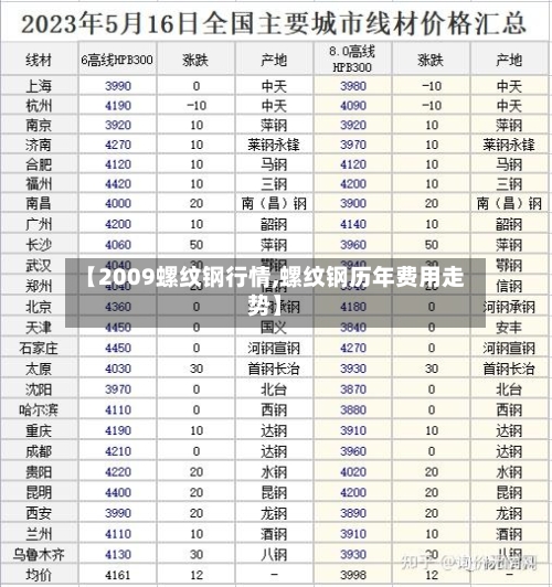 【2009螺纹钢行情,螺纹钢历年费用走势】