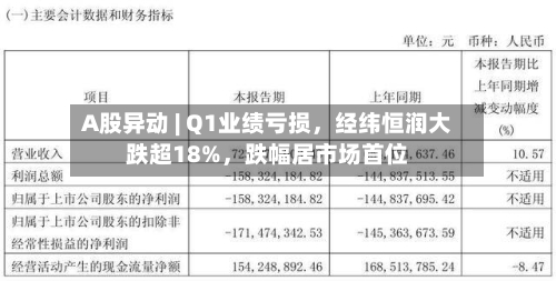 A股异动 | Q1业绩亏损，经纬恒润大跌超18%，跌幅居市场首位