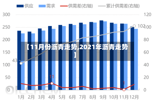 【11月份沥青走势,2021年沥青走势】