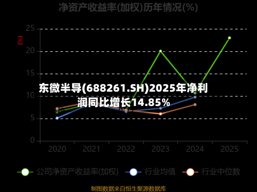 东微半导(688261.SH)2025年净利润同比增长14.85%