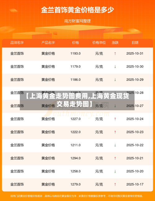 【上海黄金走势图费用,上海黄金现货交易走势图】