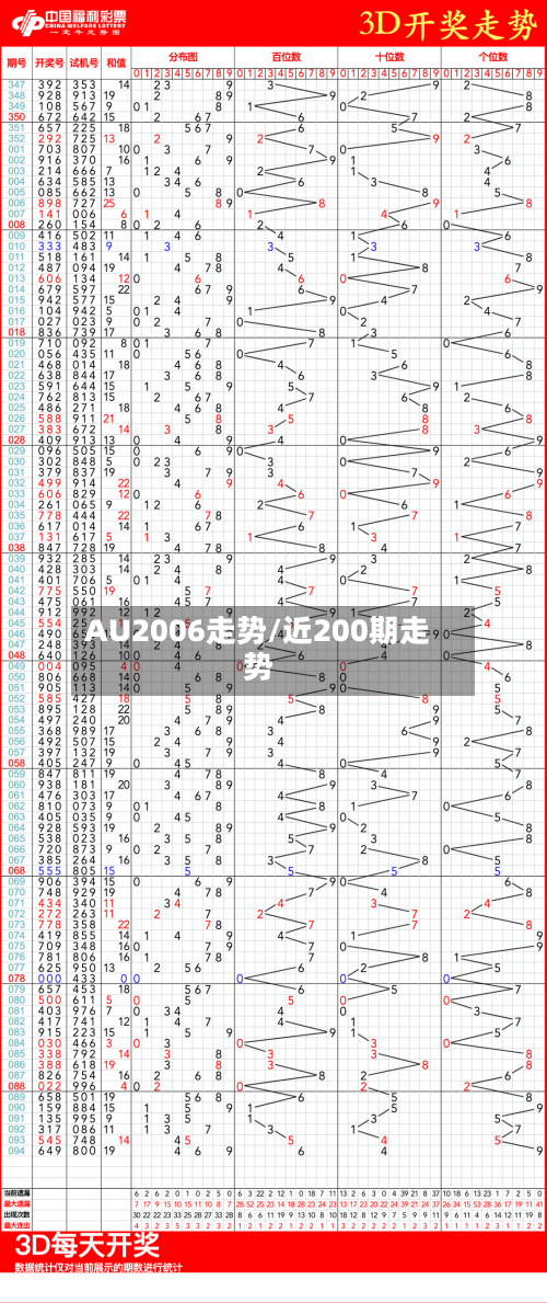 AU2006走势/近200期走势-第3张图片