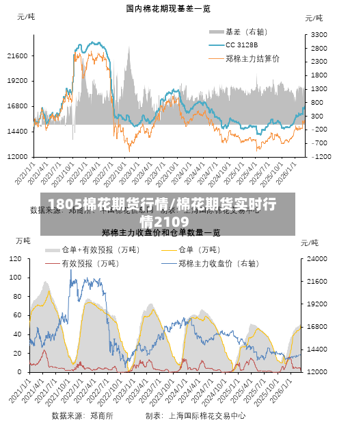 1805棉花期货行情/棉花期货实时行情2109-第2张图片