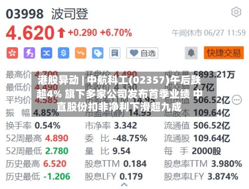 港股异动 | 中航科工(02357)午后跌超4% 旗下多家公司发布首季业绩 中直股份扣非净利下滑超九成
