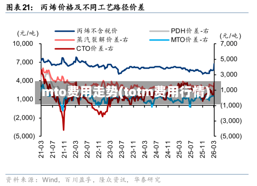 mto费用走势(totm费用行情)