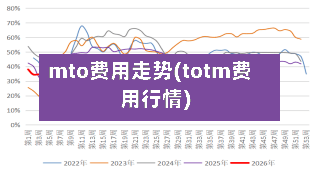 mto费用走势(totm费用行情)-第2张图片