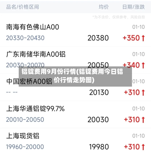 铝锭费用9月份行情(铝锭费用今日铝价行情走势图)