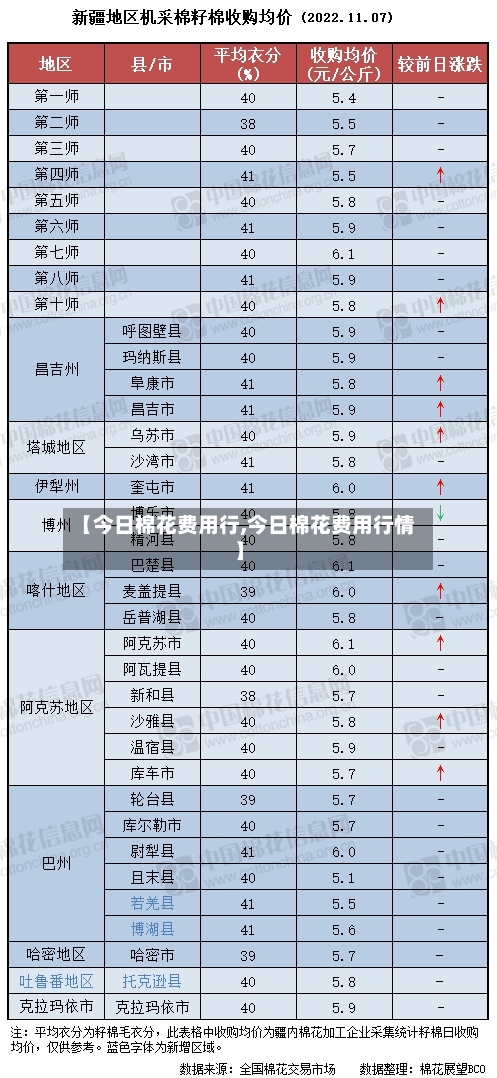 【今日棉花费用行,今日棉花费用行情】