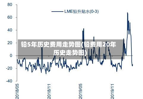 铅5年历史费用走势图(铅费用20年历史走势图)-第2张图片