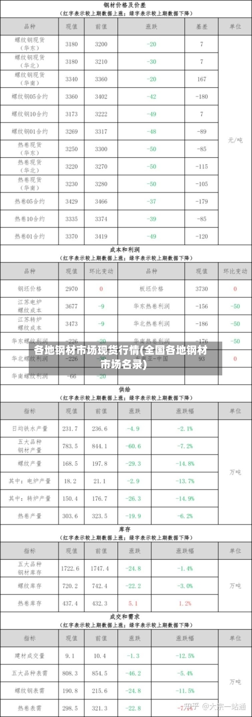 各地钢材市场现货行情(全国各地钢材市场名录)