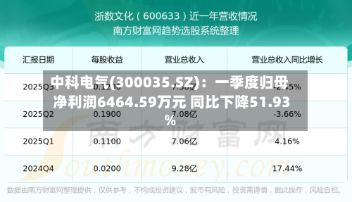 中科电气(300035.SZ)：一季度归母净利润6464.59万元 同比下降51.93%