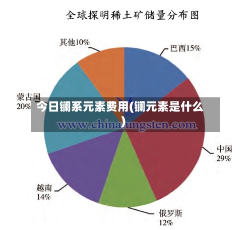 今日镧系元素费用(镧元素是什么)