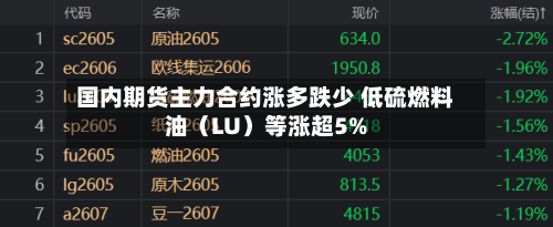 国内期货主力合约涨多跌少 低硫燃料油（LU）等涨超5%