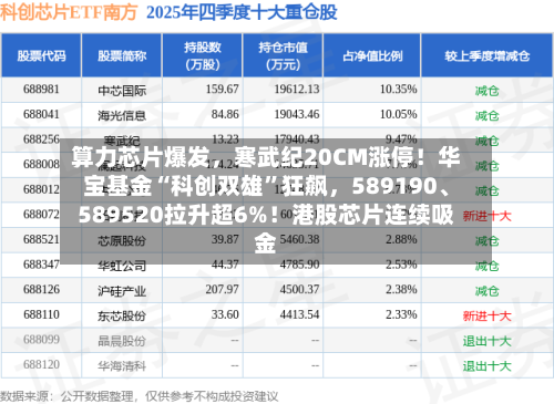 算力芯片爆发，寒武纪20CM涨停！华宝基金“科创双雄”狂飙，589190、589520拉升超6%！港股芯片连续吸金