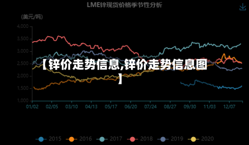 【锌价走势信息,锌价走势信息图】-第2张图片