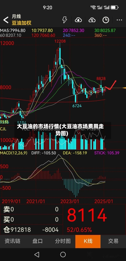 大豆油的市场行情(大豆油市场费用走势图)-第3张图片