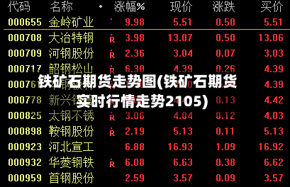 铁矿石期货走势图(铁矿石期货实时行情走势2105)-第3张图片