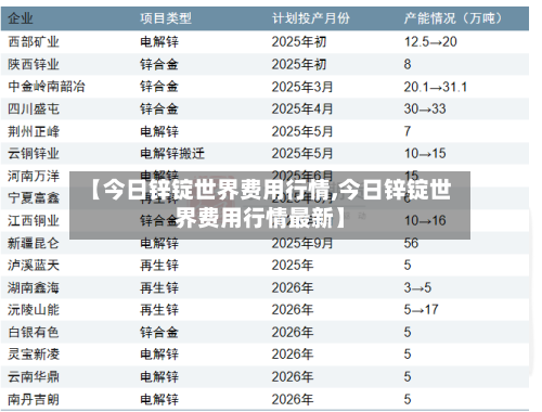 【今日锌锭世界费用行情,今日锌锭世界费用行情最新】-第3张图片