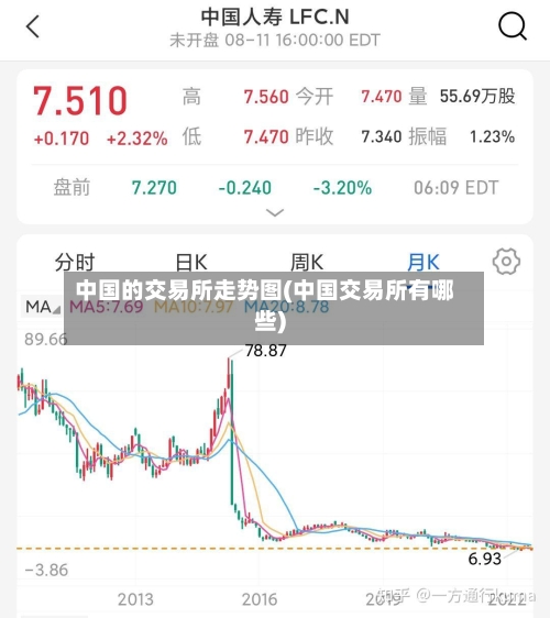 中国的交易所走势图(中国交易所有哪些)