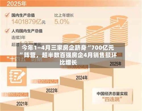 今年1—4月三家房企跻身“700亿元”阵营，超半数百强房企4月销售额环比增长