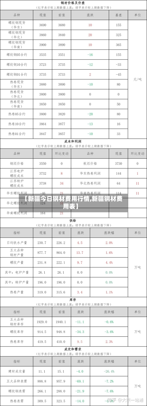 【新疆今日钢材费用行情,新疆钢材费用表】