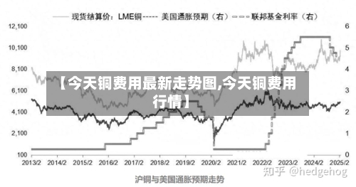 【今天铜费用最新走势图,今天铜费用行情】