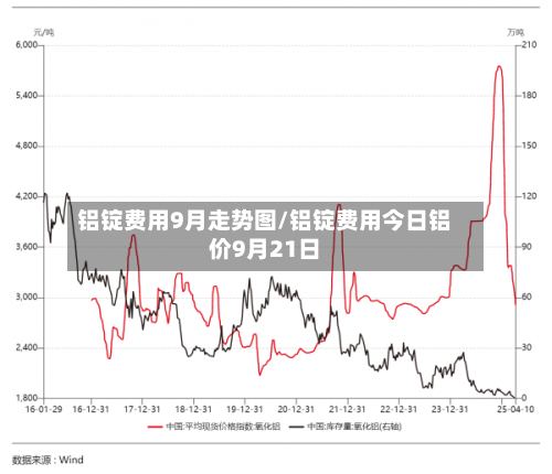 铝锭费用9月走势图/铝锭费用今日铝价9月21日