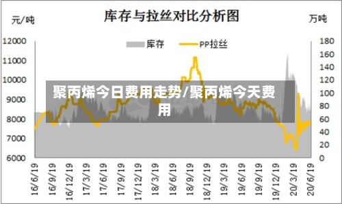 聚丙烯今日费用走势/聚丙烯今天费用