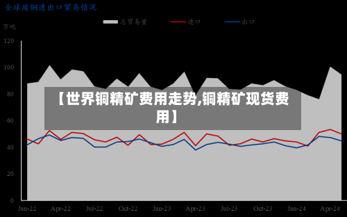 【世界铜精矿费用走势,铜精矿现货费用】